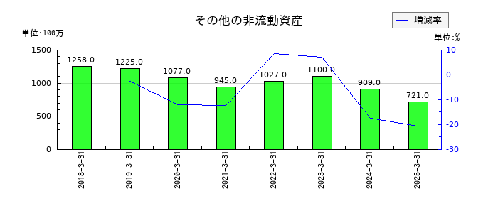 エクセディのその他の非流動資産の推移