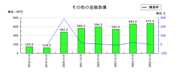 エクセディのその他の金融負債の推移