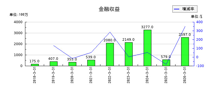 エクセディの金融収益の推移