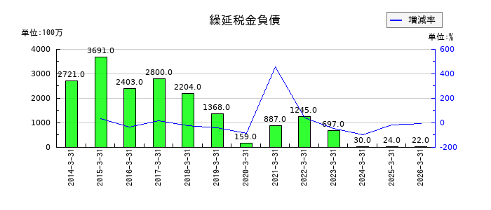 エクセディの繰延税金負債の推移