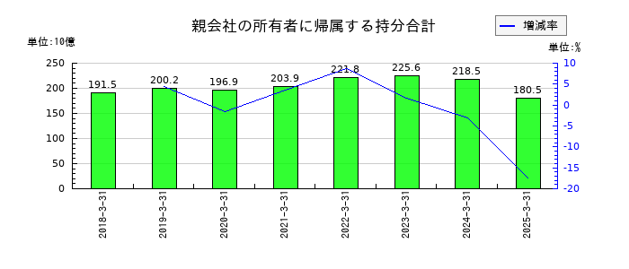 エクセディの親会社の所有者に帰属する持分合計の推移