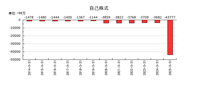 エクセディの自己株式の推移
