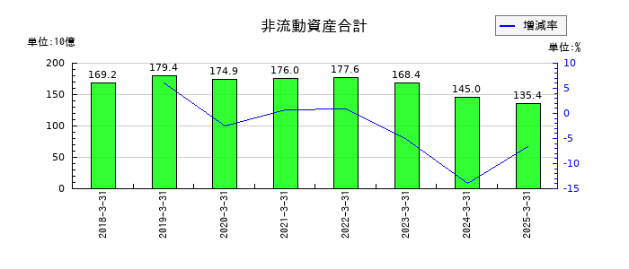 エクセディの非流動資産合計の推移