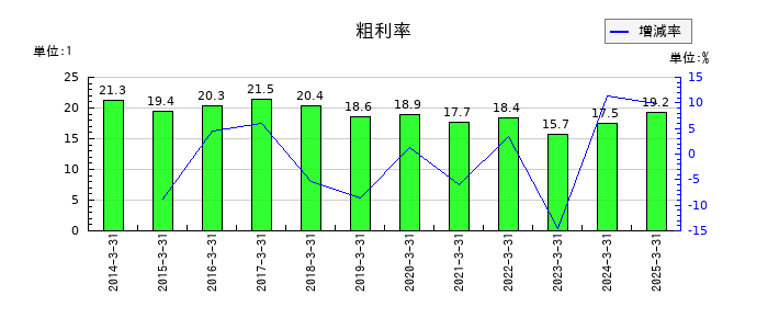 エクセディの粗利率の推移