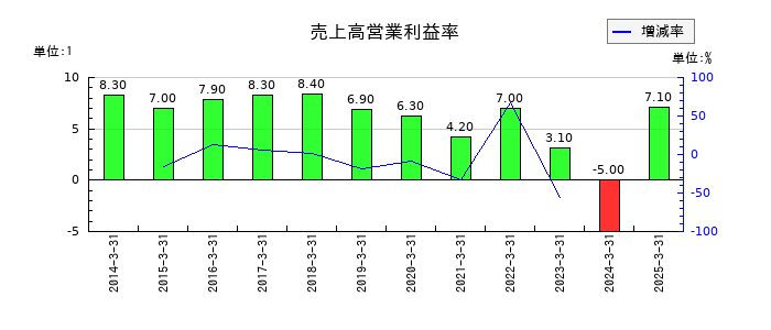 エクセディの売上高営業利益率の推移