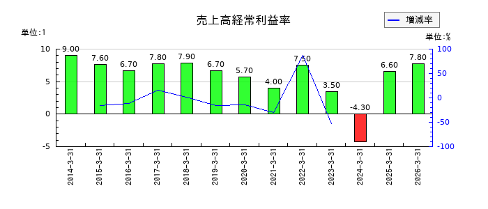 エクセディの売上高経常利益率の推移