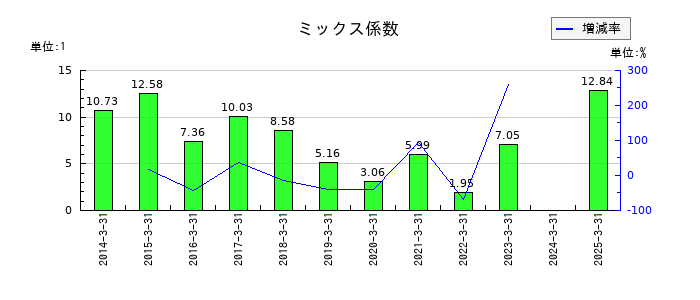 エクセディのミックス係数の推移