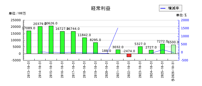 ハイレックスコーポレーションの通期の経常利益推移