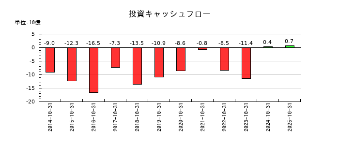 ハイレックスコーポレーションの投資キャッシュフロー推移