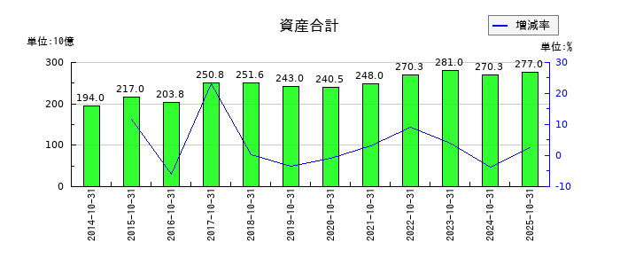 ハイレックスコーポレーションの資産合計の推移