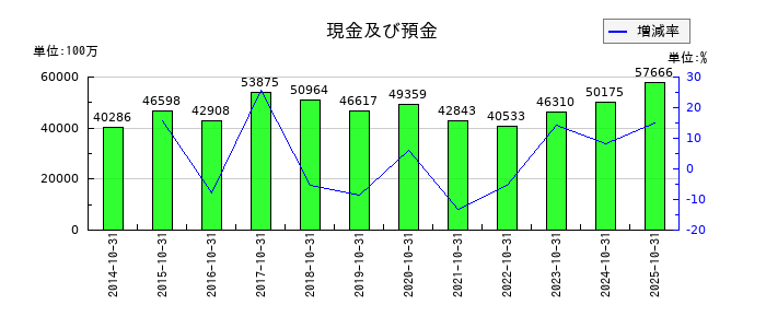 ハイレックスコーポレーションの現金及び預金の推移