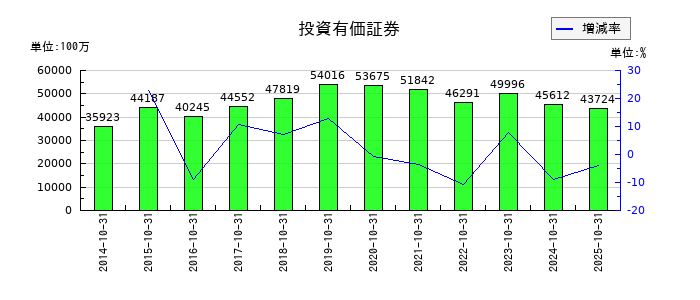 ハイレックスコーポレーションの投資有価証券の推移