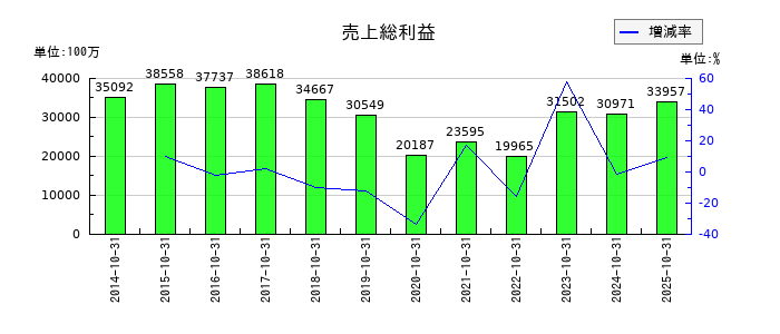ハイレックスコーポレーションの売上総利益の推移
