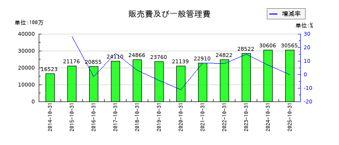 ハイレックスコーポレーションの販売費及び一般管理費の推移