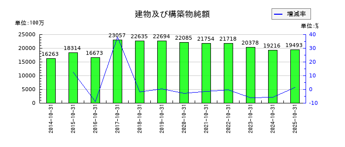 ハイレックスコーポレーションの建物及び構築物純額の推移