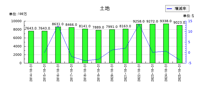 ハイレックスコーポレーションの土地の推移