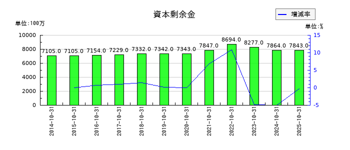 ハイレックスコーポレーションの資本剰余金の推移