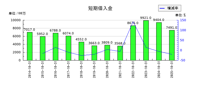 ハイレックスコーポレーションの短期借入金の推移