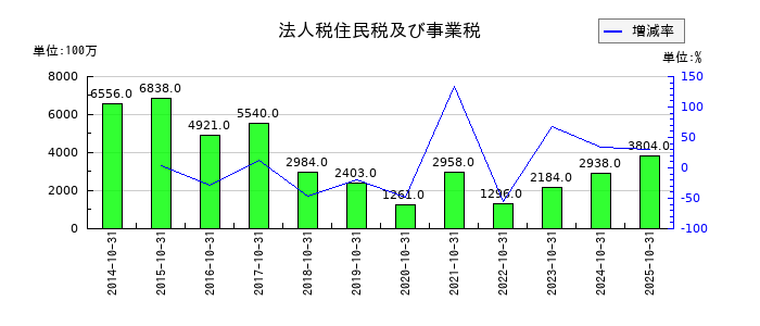 ハイレックスコーポレーションの法人税住民税及び事業税の推移