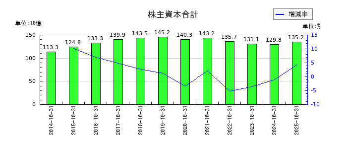 ハイレックスコーポレーションの株主資本合計の推移