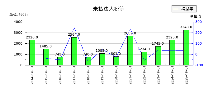 ハイレックスコーポレーションの未払法人税等の推移