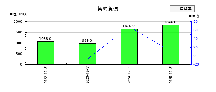 ハイレックスコーポレーションの契約負債の推移