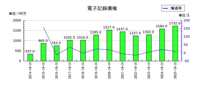 ハイレックスコーポレーションの電子記録債権の推移