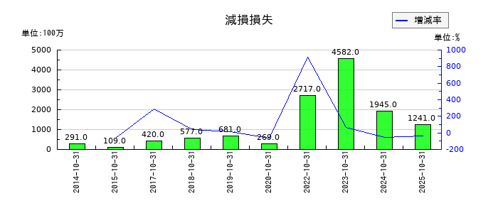 ハイレックスコーポレーションの減損損失の推移