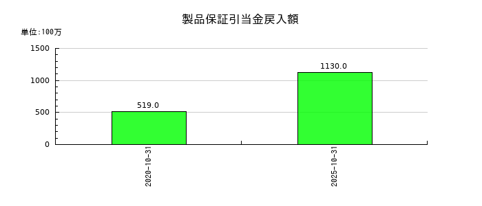 ハイレックスコーポレーションの製品保証引当金戻入額の推移