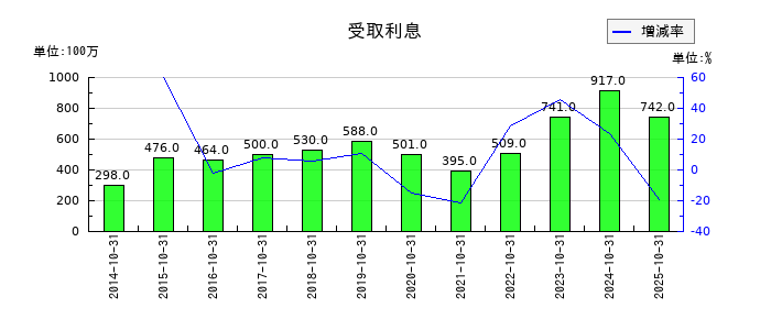 ハイレックスコーポレーションの受取利息の推移