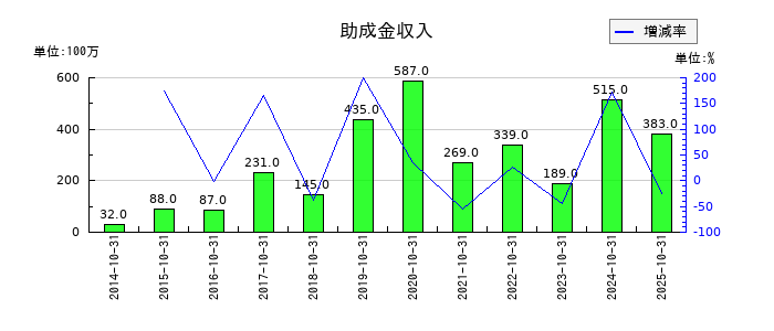 ハイレックスコーポレーションの助成金収入の推移