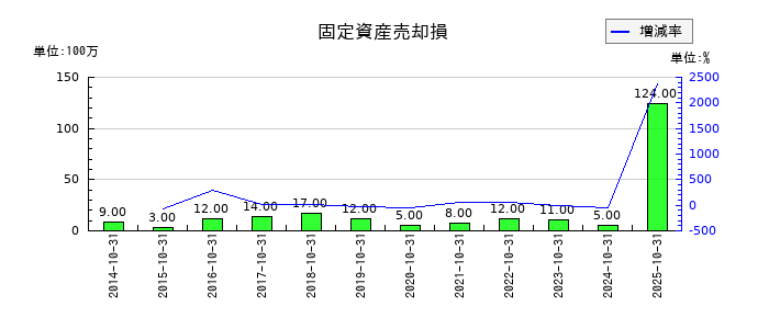 ハイレックスコーポレーションの固定資産売却損の推移