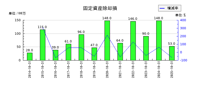 ハイレックスコーポレーションの固定資産除却損の推移