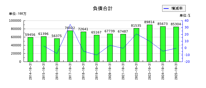 ハイレックスコーポレーションの負債合計の推移
