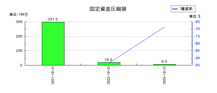 ハイレックスコーポレーションの固定資産圧縮損の推移