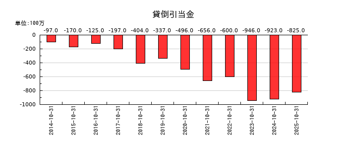 ハイレックスコーポレーションの貸倒引当金の推移