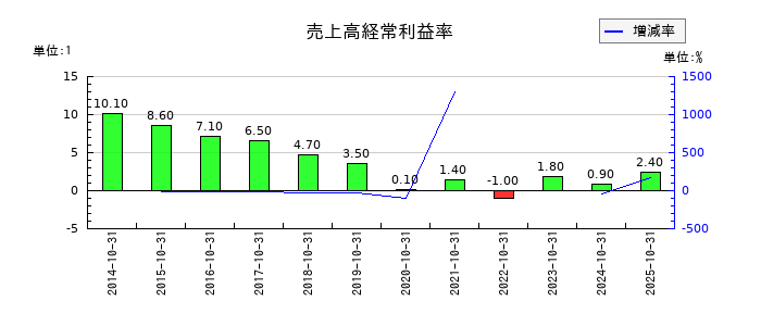 ハイレックスコーポレーションの売上高経常利益率の推移