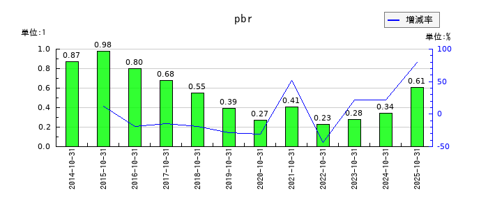 ハイレックスコーポレーションのpbrの推移