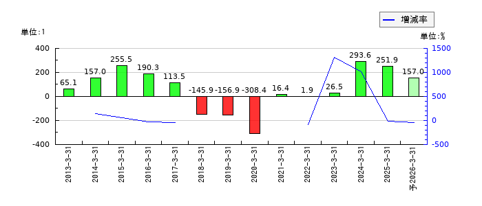 ミツバのEPS(一株当たりの利益)推移