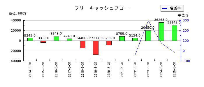 ミツバのフリーキャッシュフロー推移