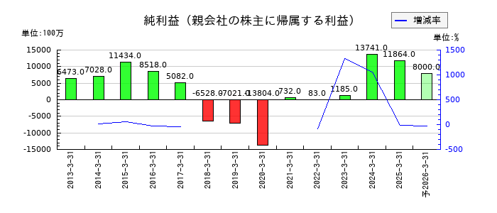 ミツバの通期の純利益推移