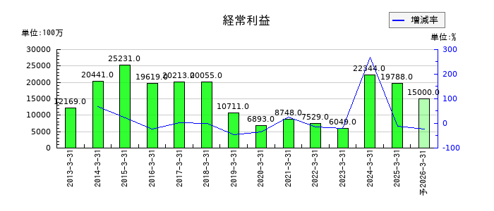 ミツバの通期の経常利益推移