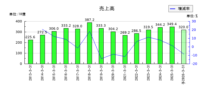 ミツバの通期の売上高推移