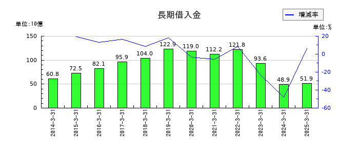 ミツバの長期借入金の推移