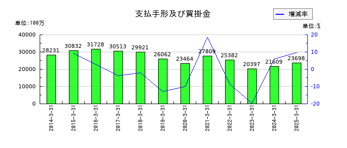 ミツバの支払手形及び買掛金の推移