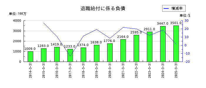ミツバの退職給付に係る負債の推移