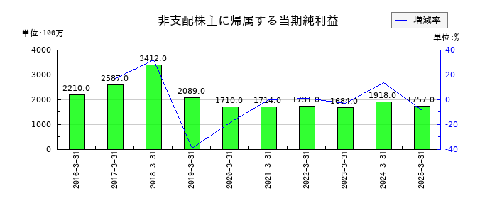 ミツバの非支配株主に帰属する当期純利益の推移