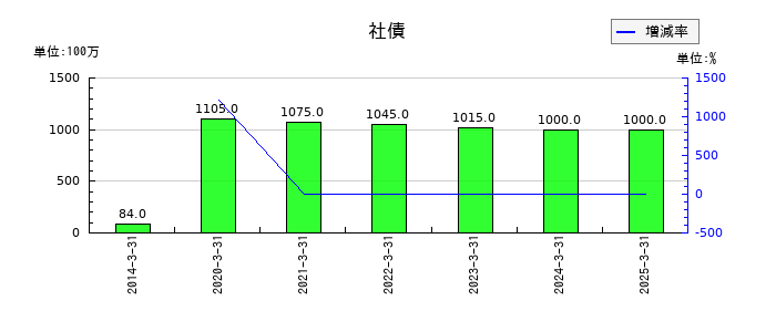 ミツバの社債の推移