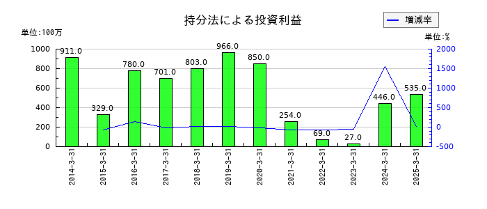 ミツバの持分法による投資利益の推移