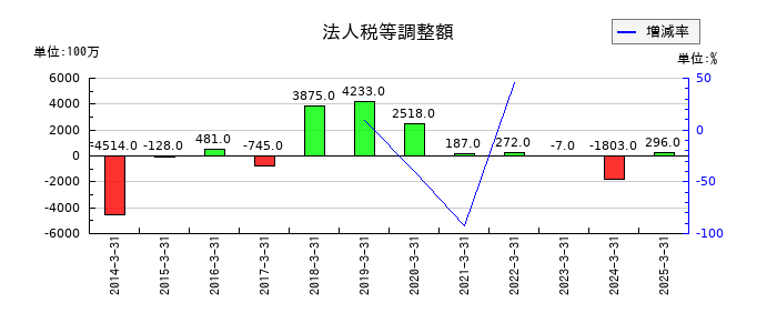 ミツバの法人税等調整額の推移